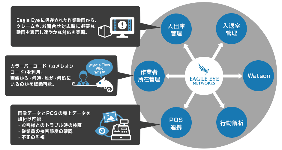 Eagle EyeとのAPI連携