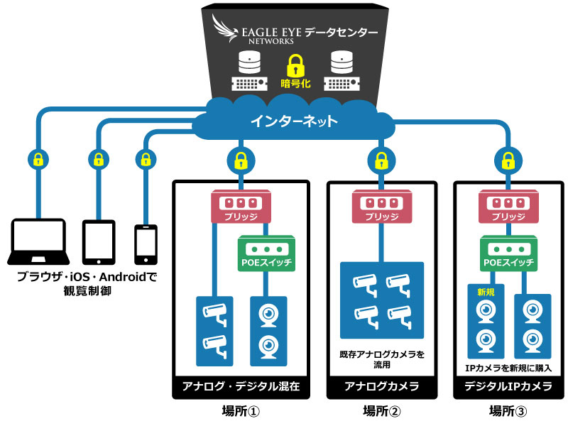 暗号化と構成イメージ