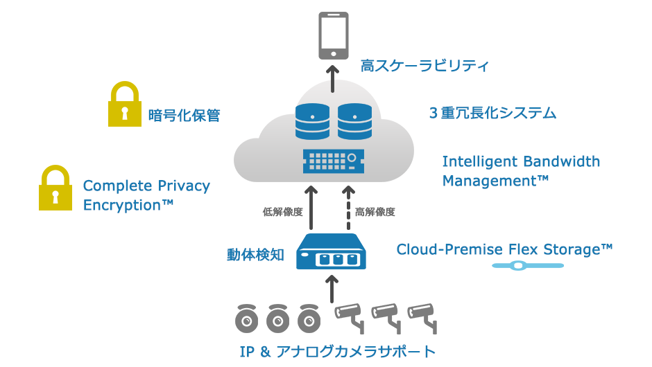 Eagle Eyeによる次世代クラウドVMS（図）